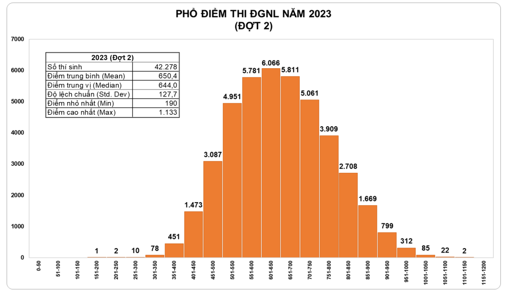 Công bố điểm thi ĐGNL đợt 2: 109 thí sinh trên 1.000  điểm - Ảnh 1.