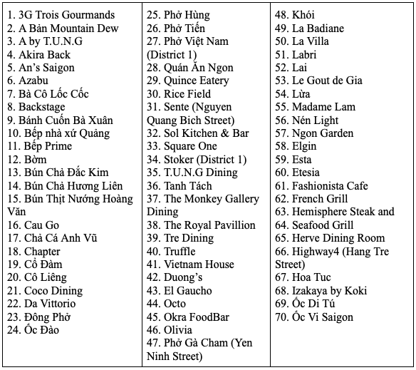 Danh sách 103 quán ăn, nhà hàng Việt vừa được Michelin công bố, bất ngờ không có bánh mì, bún bò… - Ảnh 2.