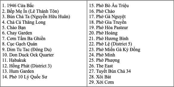Danh sách 103 quán ăn, nhà hàng Việt vừa được Michelin công bố, bất ngờ không có bánh mì, bún bò… - Ảnh 1.