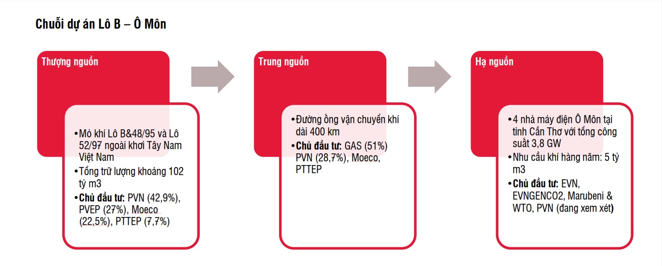 Dự án Lô B - Ô Môn tác động thế nào đến các cổ phiếu ngành dầu khí? - Ảnh 1.