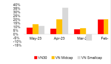 VDSC: Kỳ vọng VN Index dao động trong khoảng 1.060 – 1.120 trong tháng 6 - Ảnh 1.