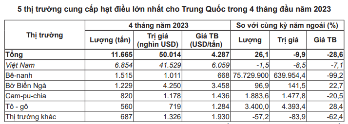 Trung Quốc đẩy mạnh nhập hạt điều từ châu Phi, Campuchia, giảm nhập khẩu từ Việt Nam - Ảnh 2.
