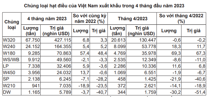 Trung Quốc đẩy mạnh nhập hạt điều từ châu Phi, Campuchia, giảm nhập khẩu từ Việt Nam - Ảnh 3.