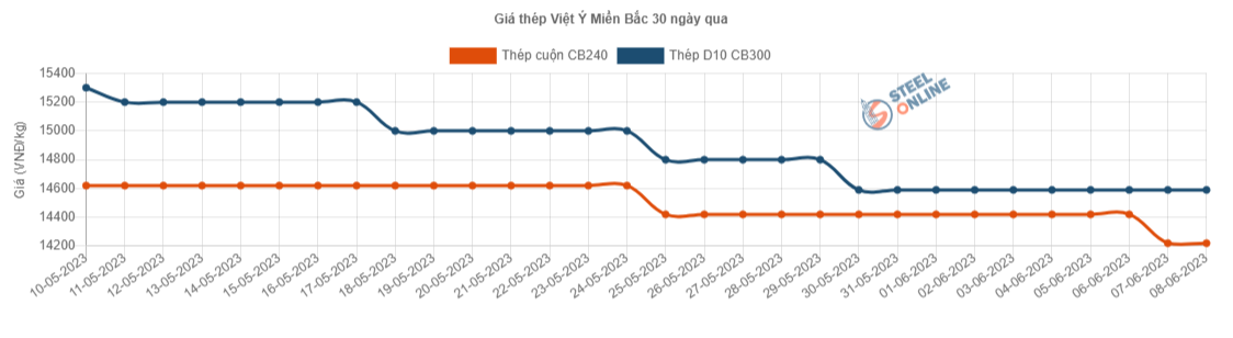 Giá vật liệu hôm nay 8/6: Giá thép trong nước lại giảm lần thứ 9 - Ảnh 3.