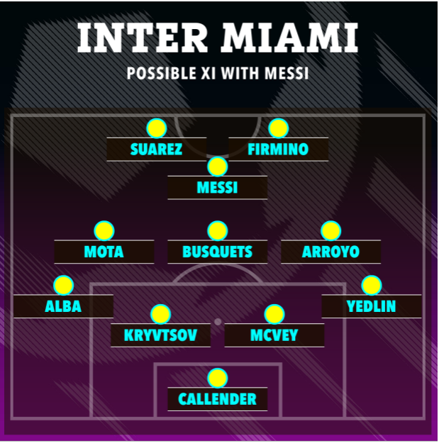 Nếu có Messi và 4 siêu sao khác, đội hình của Inter Miami mạnh cỡ nào? - Ảnh 1.