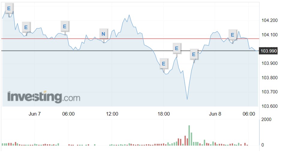 Tỷ giá USD hôm nay 8/6: Đồng bạc xanh giao dịch thận trọng trước cuộc họp quan trọng của Fed - Ảnh 1.