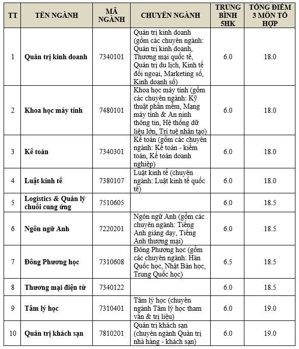 Thêm nhiều trường hot công bố điểm chuẩn học bạ 2023 - Ảnh 3.