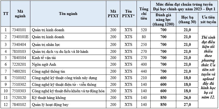 Thêm nhiều trường hot công bố điểm chuẩn học bạ 2023 - Ảnh 1.