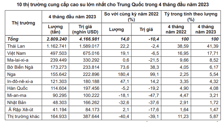 Giá cao su hôm nay 9/6: Giá cao su biến động không đồng nhất - Ảnh 3.