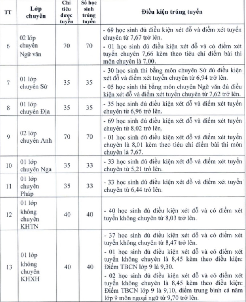 Những trường đầu tiên công bố điểm chuẩn lớp 10 năm 2023: Lộ diện thủ khoa - Ảnh 2.