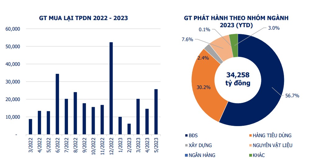 Còn gần 200.000 tỷ đồng trái phiếu đáo hạn trong nửa cuối năm 2023 - Ảnh 1.