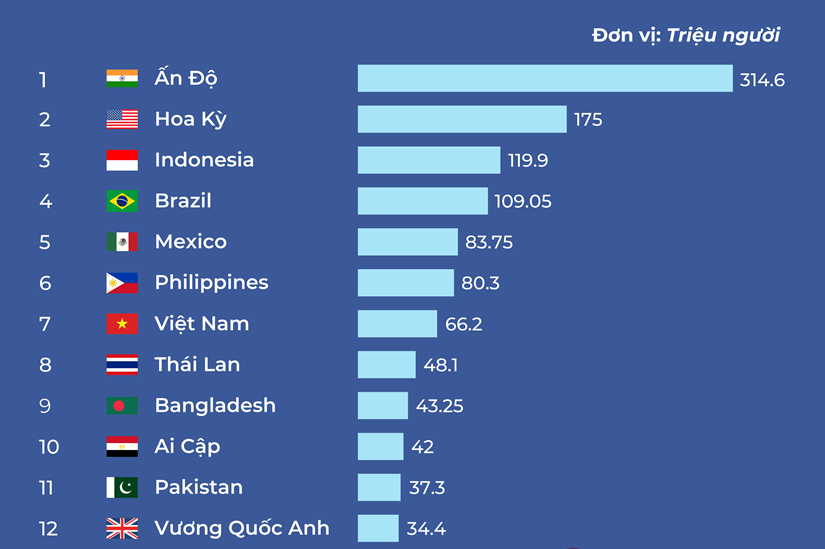 Số lượng người dùng các mạng xã hội Facebook và TikTok… ở Việt Nam thuộc top đầu thế giới - Ảnh 1.