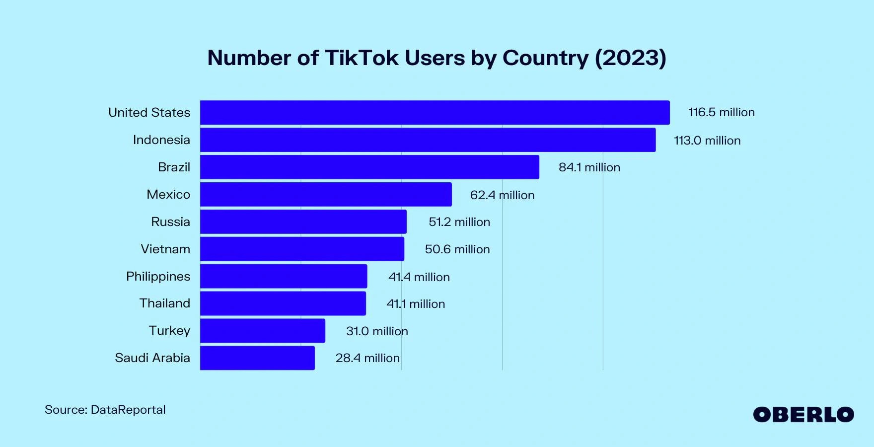 Số lượng người dùng các mạng xã hội Facebook và TikTok… ở Việt Nam thuộc top đầu thế giới - Ảnh 2.
