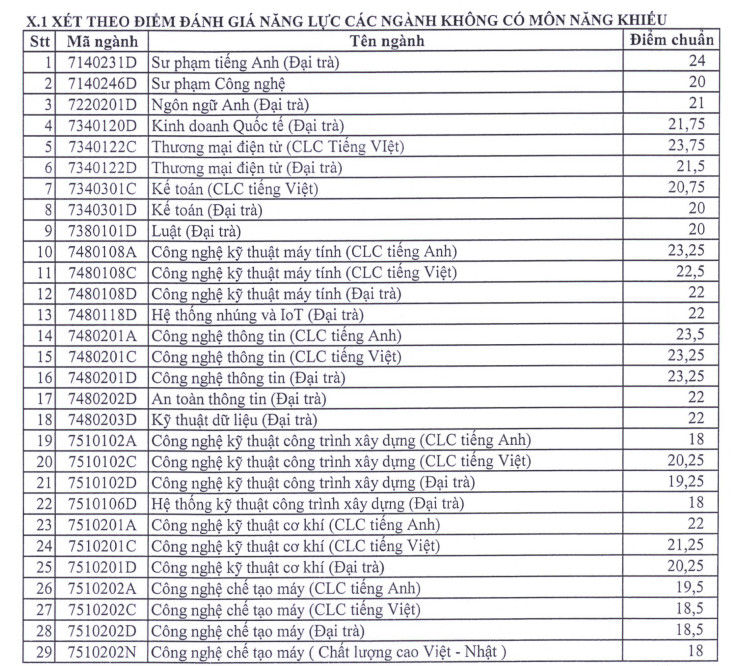 Điểm chuẩn Trường ĐH Sư phạm Kỹ thuật TP.HCM: Cao nhất 29 điểm - Ảnh 5.