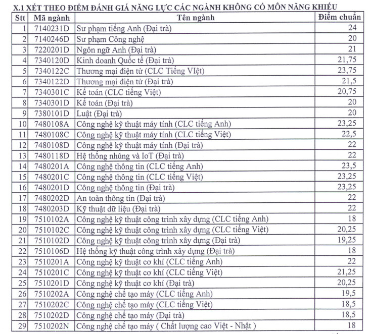 Điểm chuẩn Trường ĐH Sư phạm Kỹ thuật TP.HCM: Cao nhất 29 điểm - Ảnh 6.