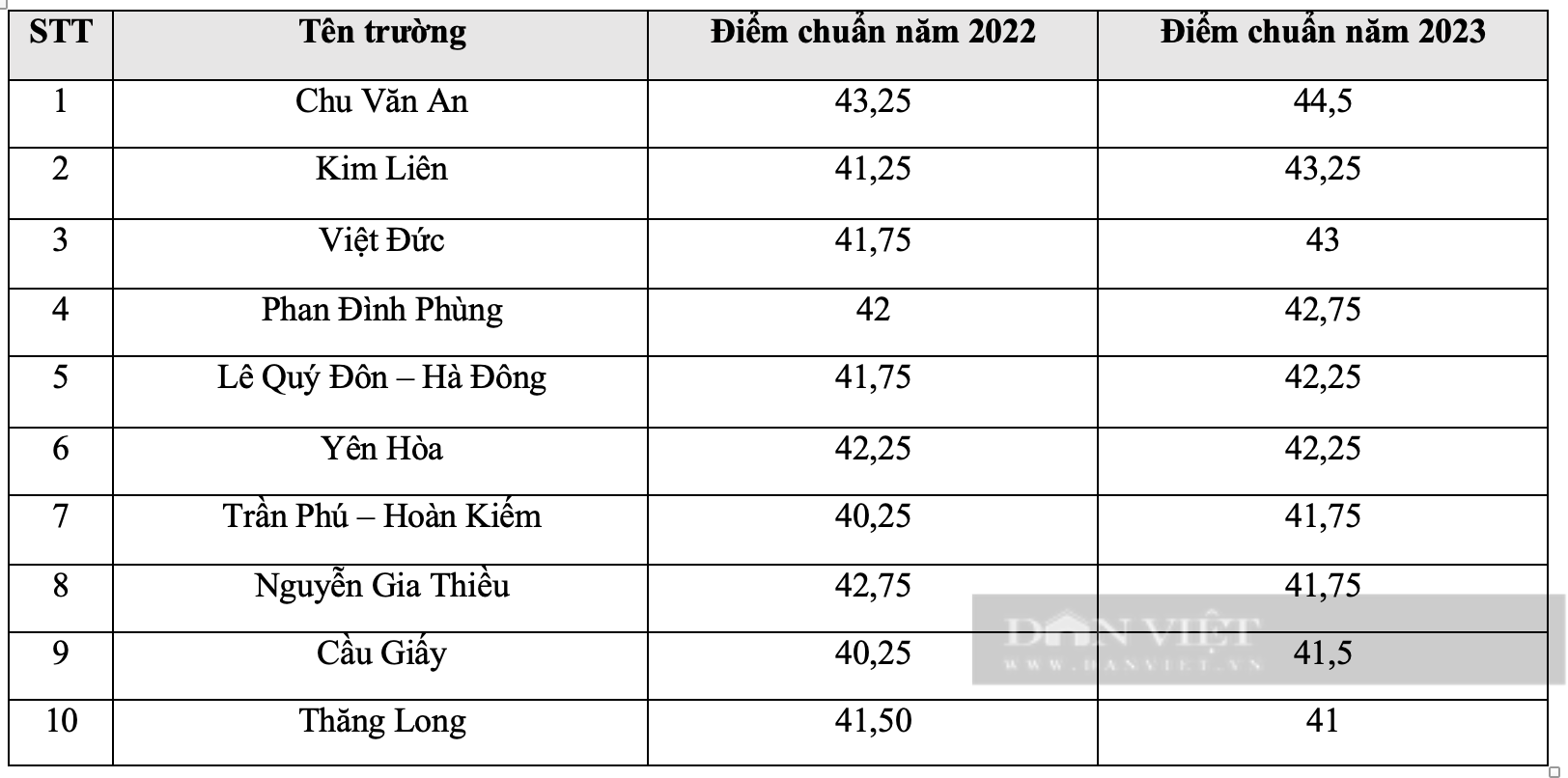 Top 10 trường có điểm chuẩn vào lớp 10 cao nhất Hà Nội năm 2023: Gần 9 điểm/môn mới đỗ - Ảnh 1.