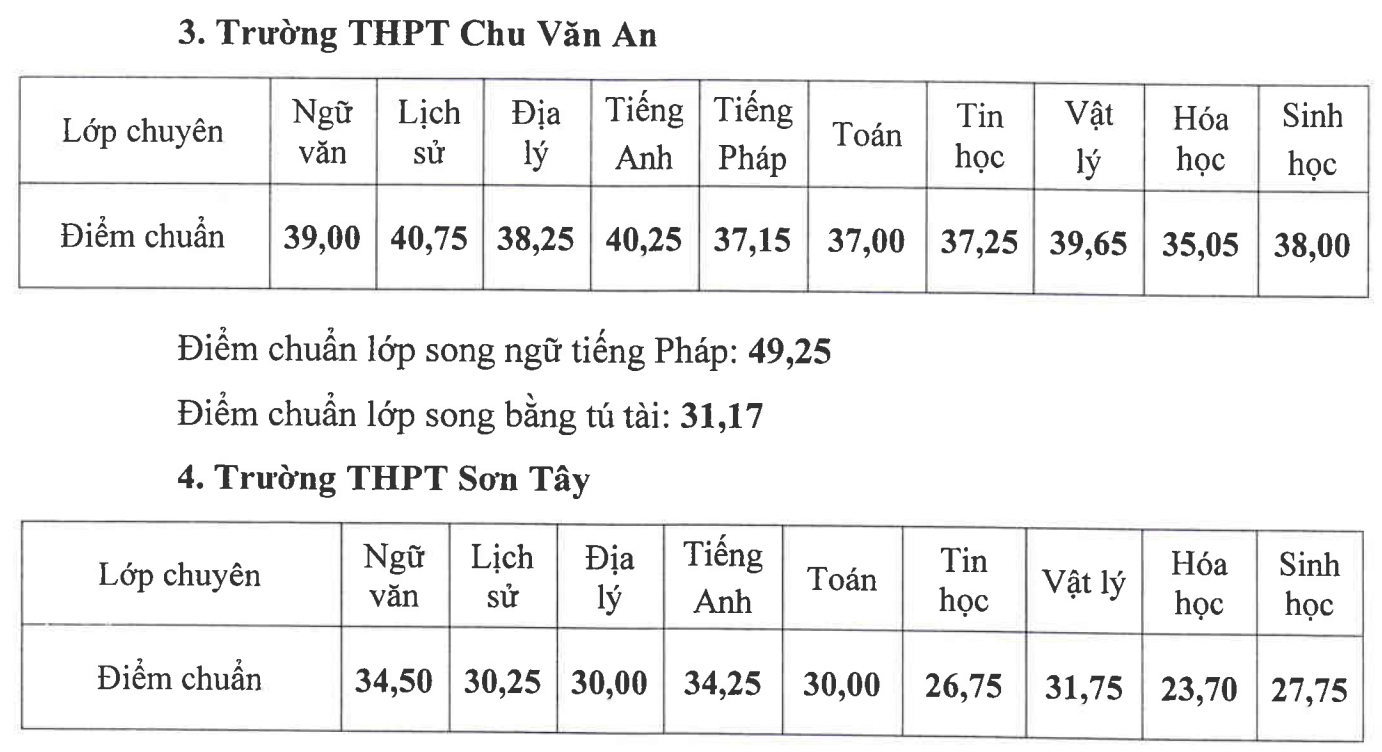 Chính thức có điểm chuẩn vào lớp 10 Hà Nội năm 2023 hệ chuyên và song bằng: Cao nhất 43,30 điểm - Ảnh 2.