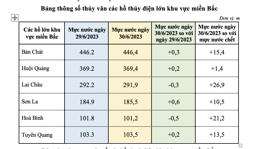 Nắng nóng gay gắt 10 ngày tới: 5/7 thủy điện miền Bắc phát điện, “chia lửa” với thủy điện Hòa bình - Ảnh 3.