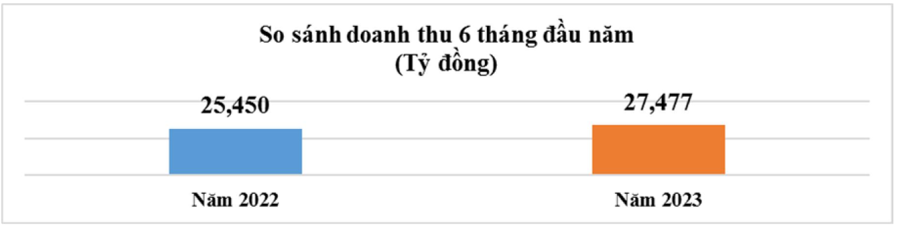 6 tháng đầu năm 2023, doanh thu công nghiệp ICT sụt giảm mạnh, hơn 10% - Ảnh 5.