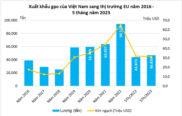 Châu Âu ồ ạt ăn gạo Việt, nhiều thị trường tăng trưởng ở mức hai đến ba con số - Ảnh 1.