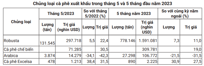 Giá cà phê vẫn giữ đà đi lên, cà phê nội có tăng tiếp tuần này? - Ảnh 5.