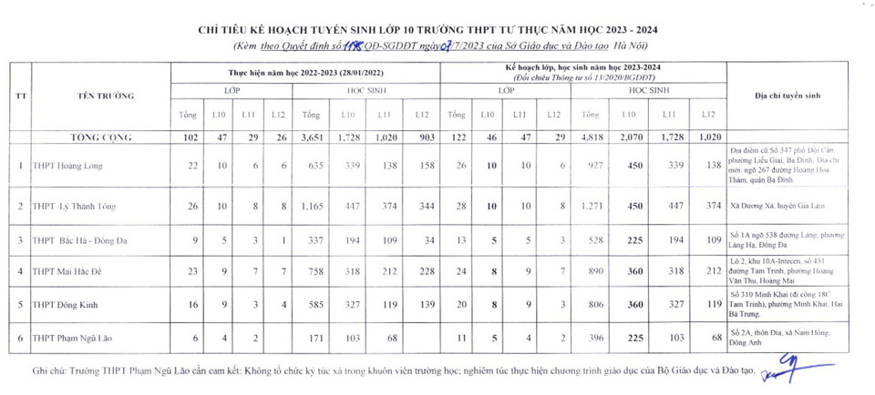 Hà Nội tiếp tục tuyển sinh 2.070 chỉ tiêu lớp 10 cho 6 trường THPT tư thục  - Ảnh 1.