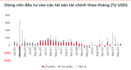 SSI Research: Dự báo dòng tiền vào quỹ cổ phiếu toàn cầu gặp biến động mạnh trong quý III - Ảnh 1.