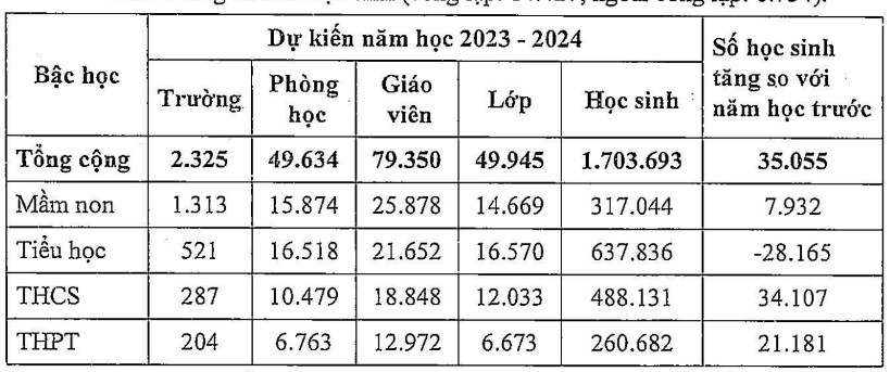 Đô thị hóa nhanh, dân số tăng cơ học cao: TP.HCM dự kiến tăng hơn 35.000 học sinh trong năm học mới - Ảnh 1.