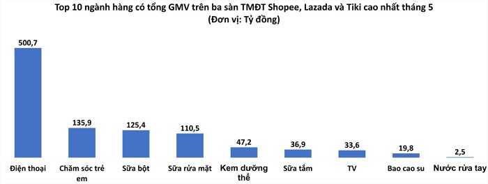 Người Việt chi 500 tỷ đồng mua smartphone trên các sàn thương mại điện tử

 - Ảnh 3.