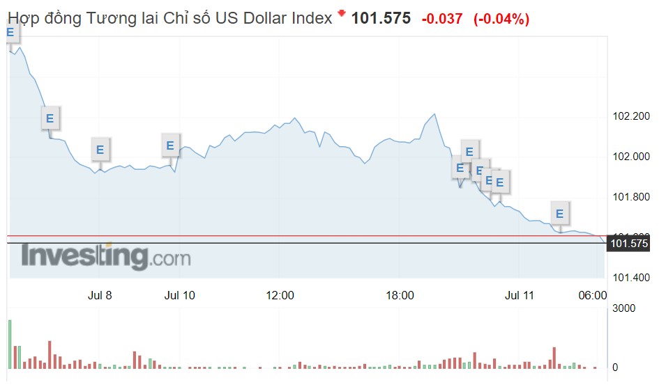 Tỷ giá USD hôm nay 11/7: Đồng USD đồng loạt trượt dốc - Ảnh 1.