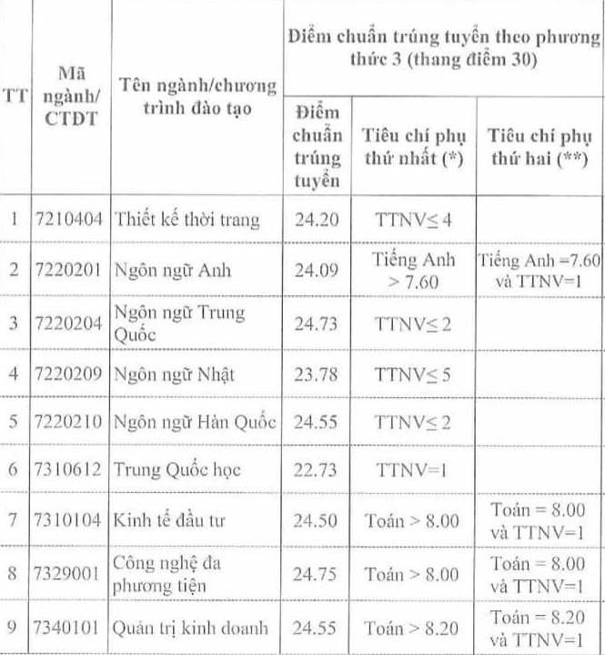 Biến động điểm chuẩn Đại học Công nghiệp Hà Nội các năm qua: Nhiều bất ngờ - Ảnh 3.