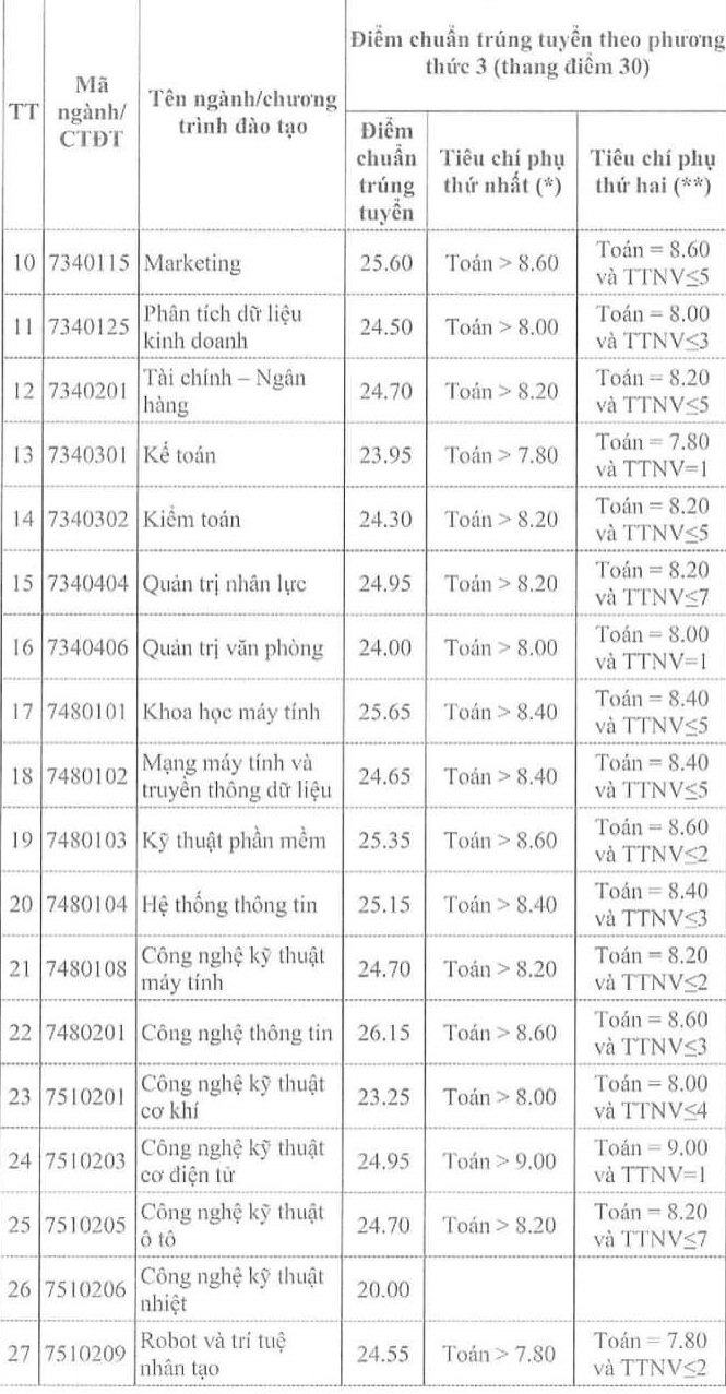 Biến động điểm chuẩn Đại học Công nghiệp Hà Nội các năm qua: Nhiều bất ngờ - Ảnh 4.