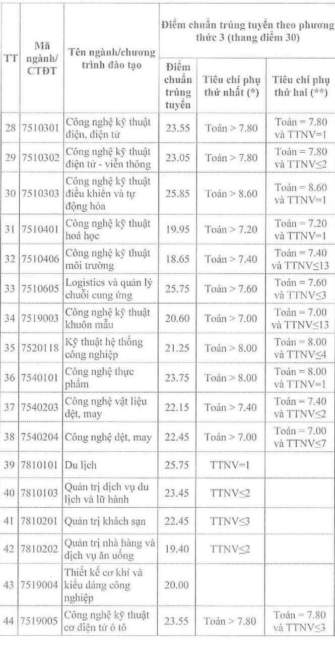 Biến động điểm chuẩn Đại học Công nghiệp Hà Nội các năm qua: Nhiều bất ngờ - Ảnh 5.