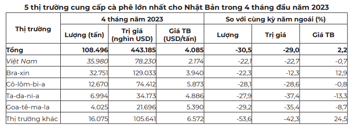 Giá cà phê hai sàn tiếp nối xu hướng giảm, cà phê trong nước mất thêm 100 đồng/kg - Ảnh 4.