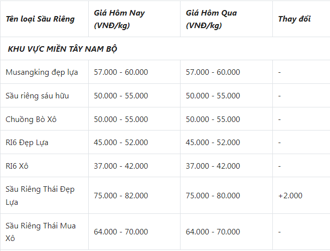 Giá sầu riêng hôm nay 12/7: Giá sầu riêng đi ngang - Ảnh 2.