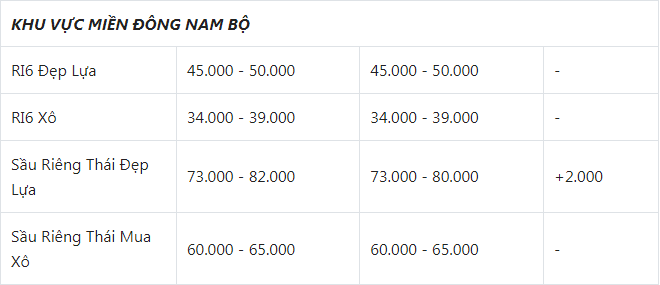 Giá sầu riêng hôm nay 12/7: Giá sầu riêng đi ngang - Ảnh 4.