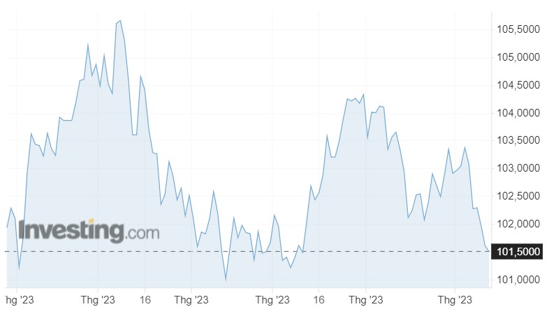 Tỷ giá USD hôm nay 12/7: Đồng bạc xanh xuống mức thấp nhất 2 tháng qua - Ảnh 1.