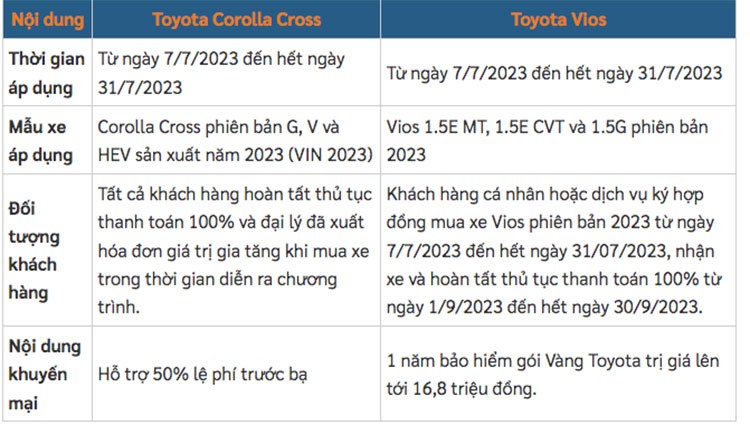 Giá xe Toyota Corolla Cross và Vios giảm hơn 16 triệu đồng trong tháng 7/2023 - Ảnh 1.