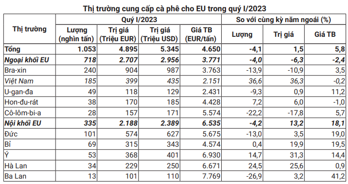 Giá cà phê trở lại xu hướng tiêu cực, cà phê trong nước hôm nay mất mốc 65.000 đồng/kg - Ảnh 5.