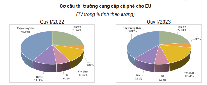 Giá cà phê trở lại xu hướng tiêu cực, cà phê trong nước hôm nay mất mốc 65.000 đồng/kg - Ảnh 4.