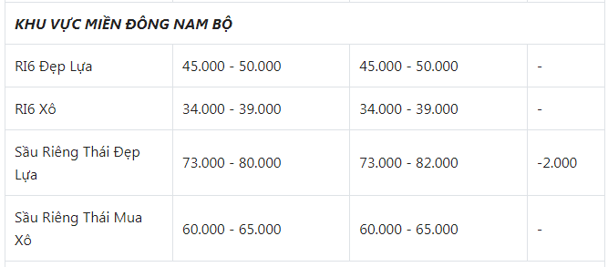 Giá sầu riêng 13/7: Giá sầu riêng Thái giảm nhẹ, DN vẫn than trời không thể thu mua xuất khẩu nổi - Ảnh 2.
