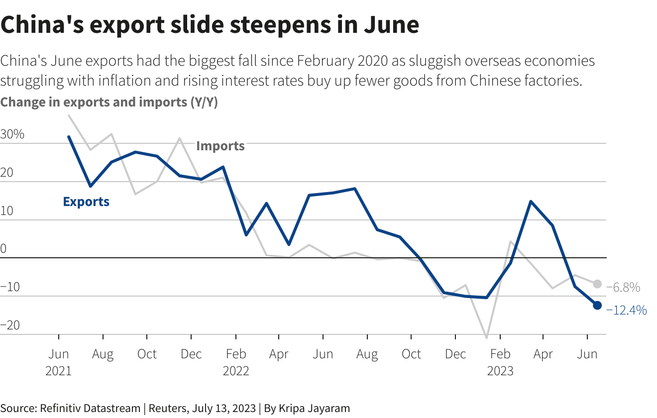 Xuất khẩu của Trung Quốc tháng 6 giảm mạnh nhất trong ba năm - Ảnh 2.