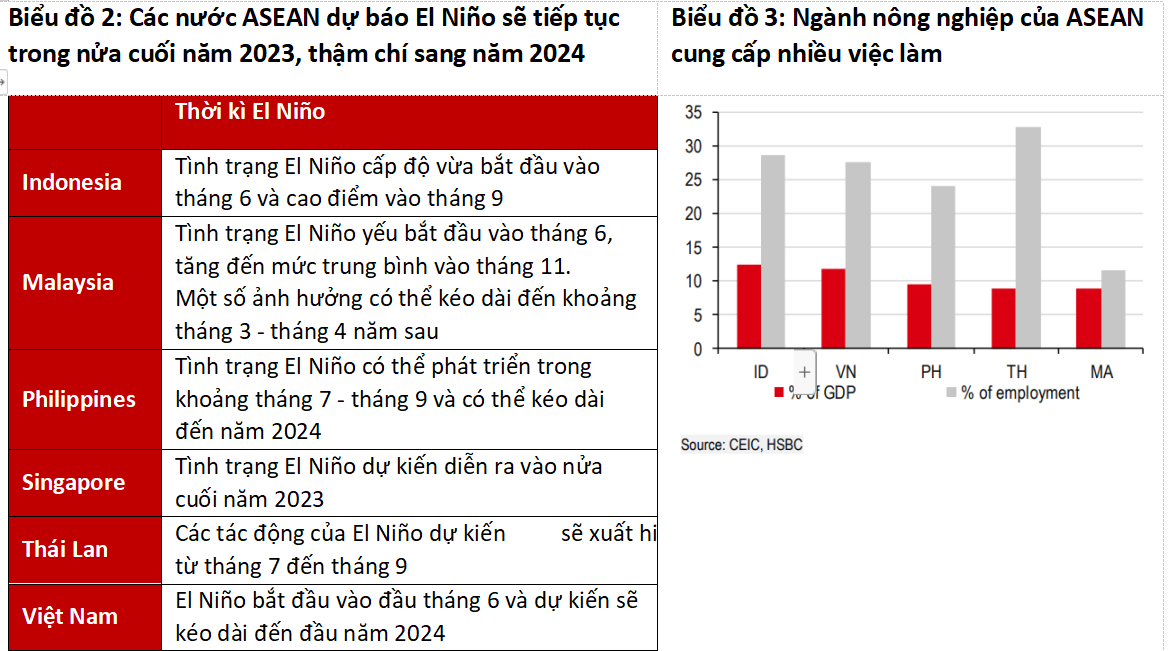 HSBC: El Nino sẽ mạnh lên vào cuối năm 2023, tác động vượt khỏi lĩnh vực nông nghiệp - Ảnh 1.