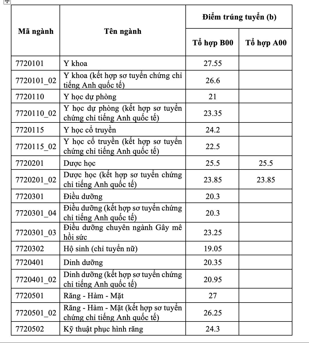 Điểm chuẩn Trường đại học Y Dược TP.HCM: 19,1 - 27,55 điểm - Ảnh 2.