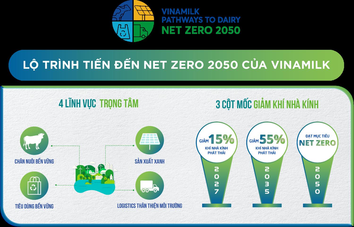 Vinamilk đẩy mạnh lộ trình giảm “dấu chân Carbon”, hướng đến Net Zero - Ảnh 5.