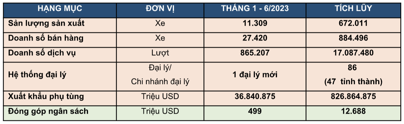 Những thành tựu và hoạt động nổi bật trong 6 tháng đầu năm 2023 của Toyota Việt Nam  - Ảnh 2.