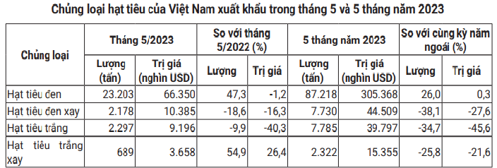 Giá tiêu trắng hơn 5.000 USD/tấn, các nhà hàng Âu ưa chuộng, tại sao Việt Nam không làm nhiều tiêu trắng? - Ảnh 2.