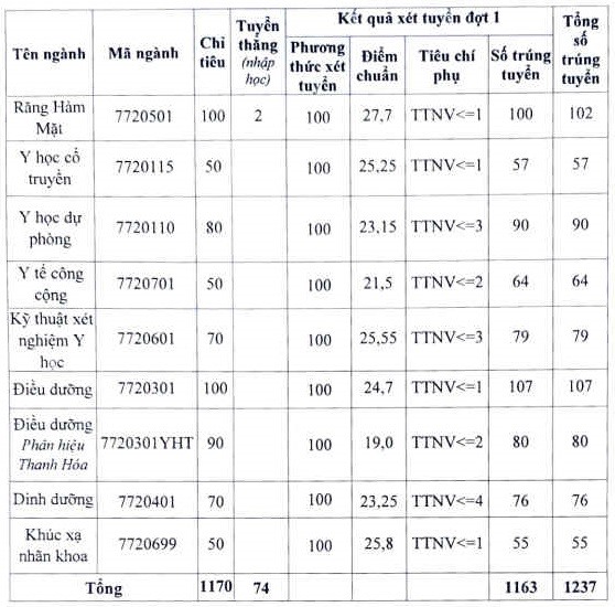 Dự đoán điểm chuẩn đại học 2023 khối B: Tiết lộ những trường cạnh tranh căng thẳng - Ảnh 3.