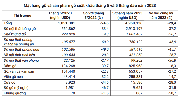 Xuất khẩu gỗ và sản phẩm gỗ tiếp tục sụt giảm mạnh - Ảnh 4.