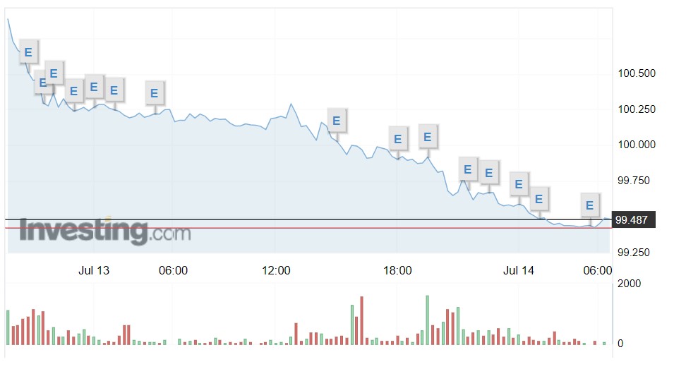 Tỷ giá USD hôm nay 14/7: Đồng bạc xanh lao dốc xuống mức thấp nhất kể từ tháng 4/2022 - Ảnh 1.